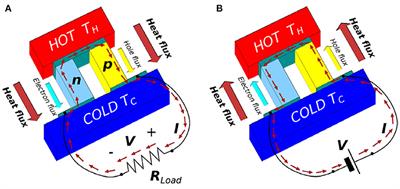 Si and SiGe Nanowire for Micro-Thermoelectric Generator: A Review of the Current State of the Art